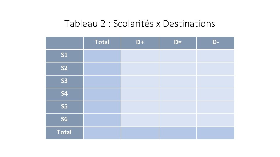 Tableau 2 : Scolarités x Destinations Total S 1 S 2 S 3 S