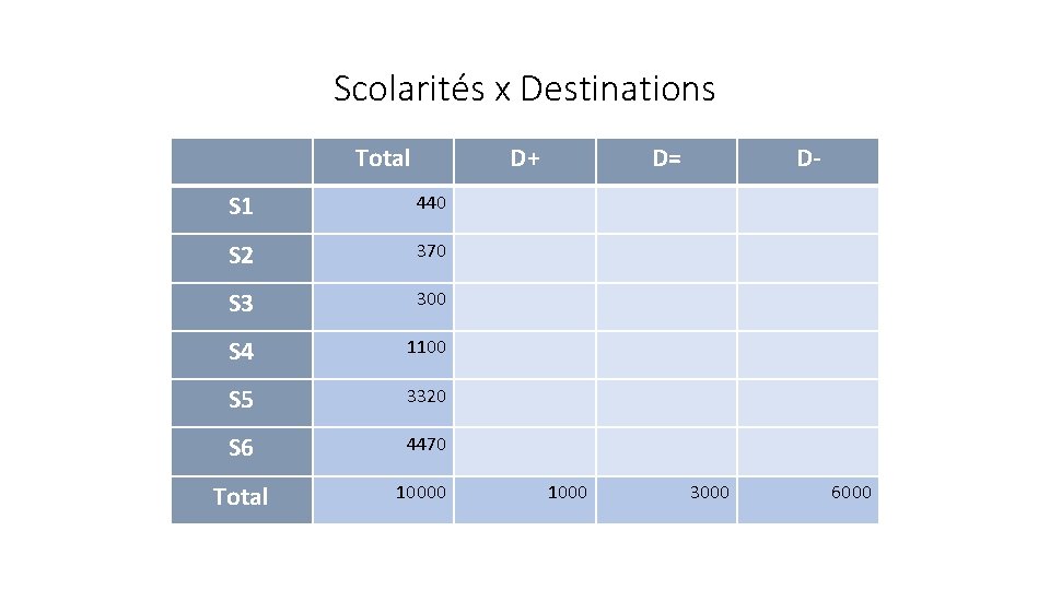 Scolarités x Destinations Total D+ S 1 440 S 2 370 S 3 300