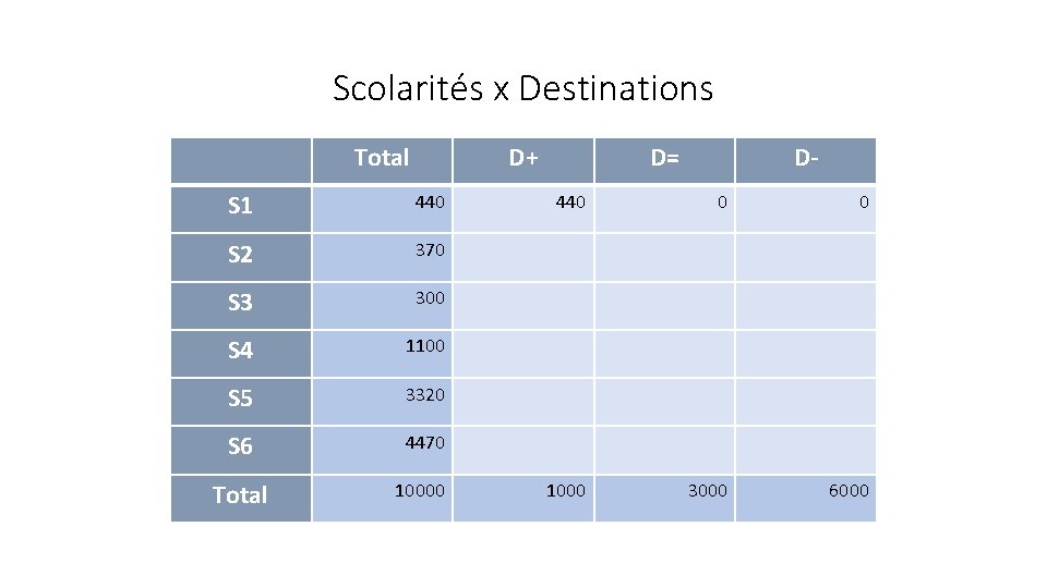 Scolarités x Destinations Total D+ S 1 440 S 2 370 S 3 300