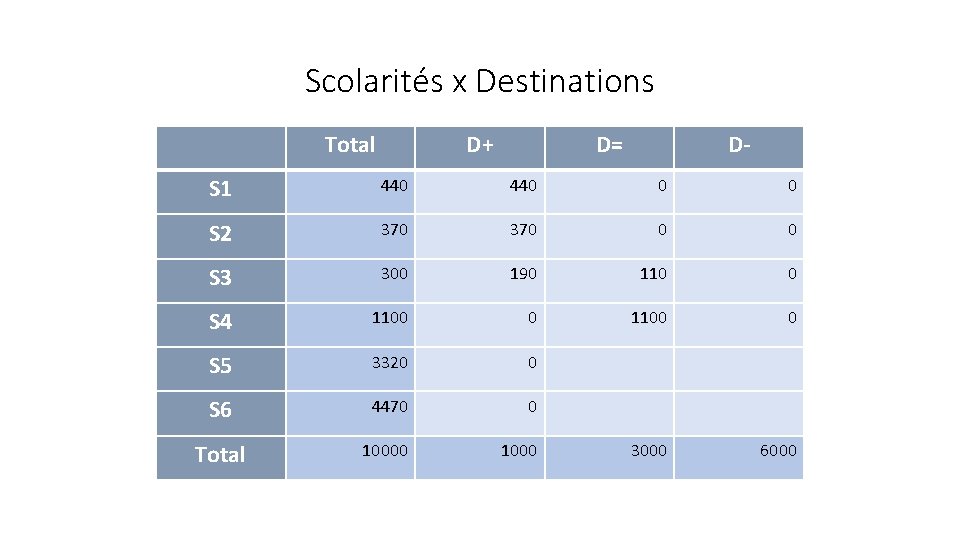 Scolarités x Destinations Total D+ D= D- S 1 440 0 0 S 2