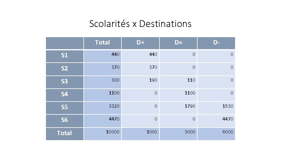 Scolarités x Destinations Total D+ D= D- S 1 440 0 0 S 2