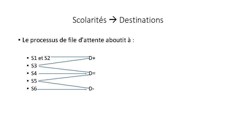 Scolarités Destinations • Le processus de file d’attente aboutit à : • • •