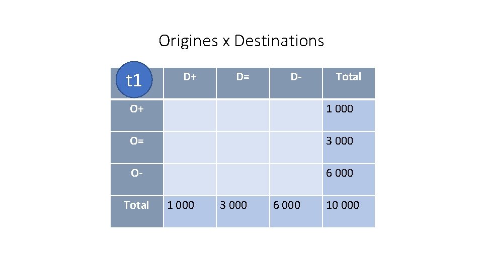 Origines x Destinations t 1 D+ D= D- Total O+ 1 000 O= 3