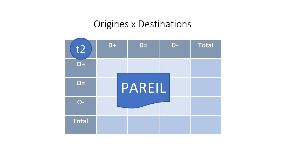 Origines x Destinations t 2 D+ D= O+ O= OTotal PAREIL D- Total 