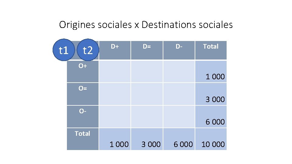 Origines sociales x Destinations sociales t 1 t 2 D+ D= D- Total O+