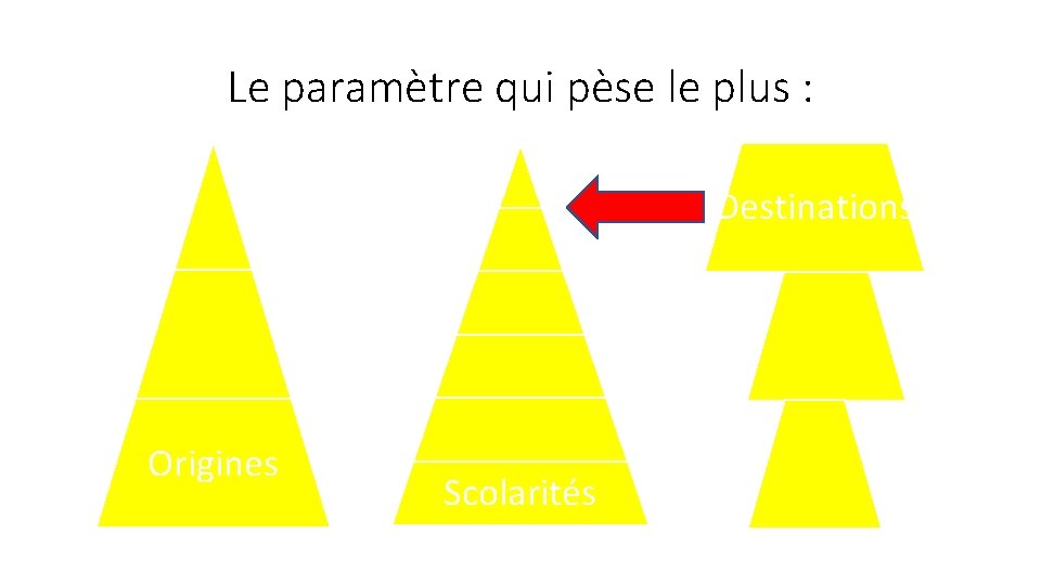 Le paramètre qui pèse le plus : Destinations Origines Scolarités 