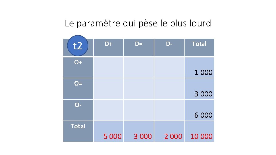 Le paramètre qui pèse le plus lourd t 2 D+ D= D- Total O+