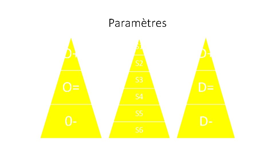 Paramètres O+ S 1 S 2 O= S 3 0 - S 5 S