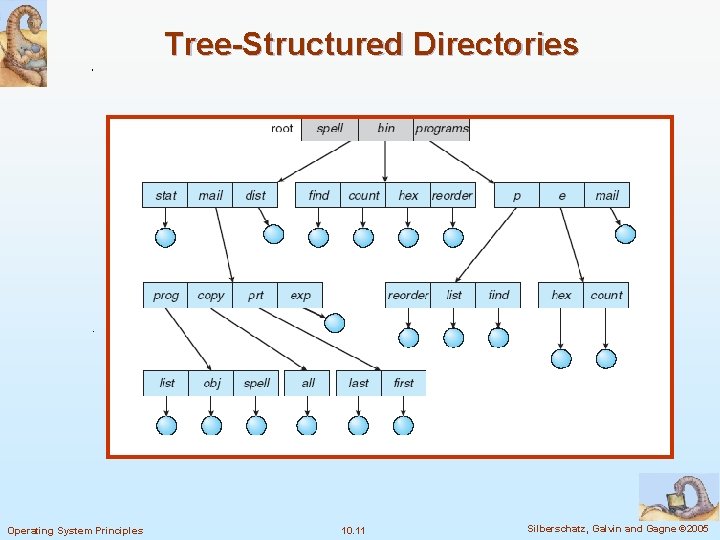 Tree-Structured Directories Operating System Principles 10. 11 Silberschatz, Galvin and Gagne © 2005 
