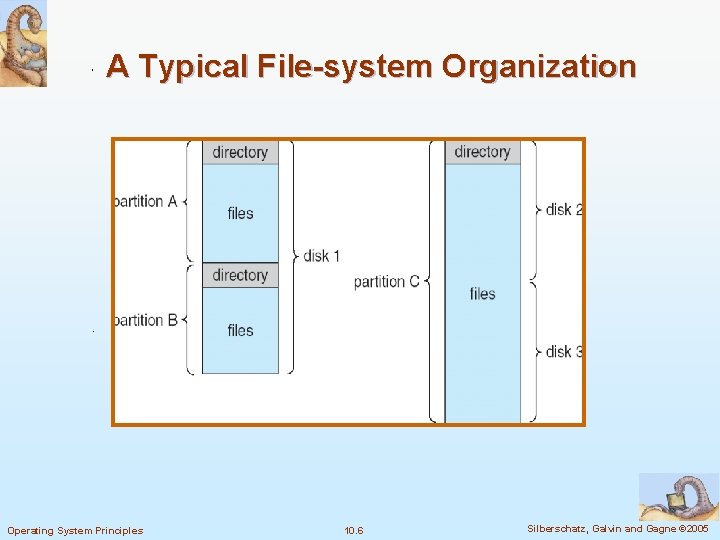 A Typical File-system Organization Operating System Principles 10. 6 Silberschatz, Galvin and Gagne ©