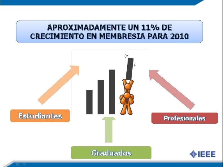 APROXIMADAMENTE UN 11% DE CRECIMIENTO EN MEMBRESIA PARA 2010 Estudiantes Profesionales Graduados 
