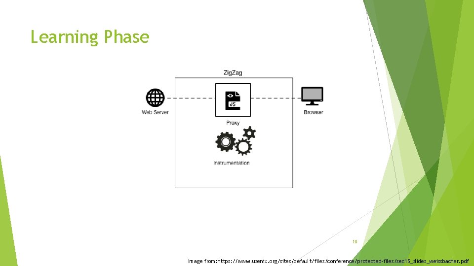 Learning Phase 19 Image from: https: //www. usenix. org/sites/default/files/conference/protected-files/sec 15_slides_weissbacher. pdf 