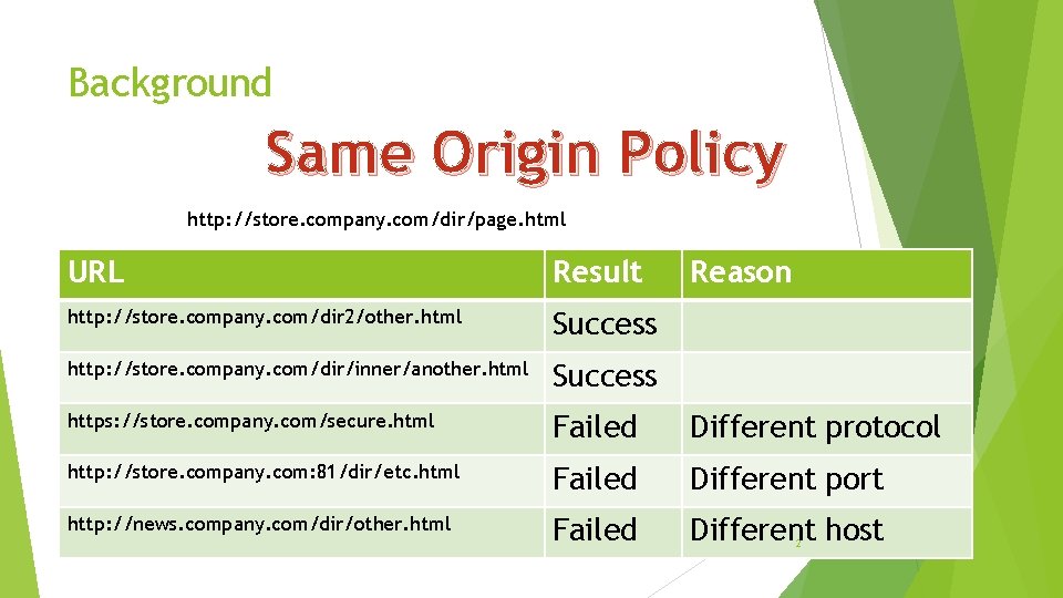 Background Same Origin Policy http: //store. company. com/dir/page. html URL Result Reason http: //store.