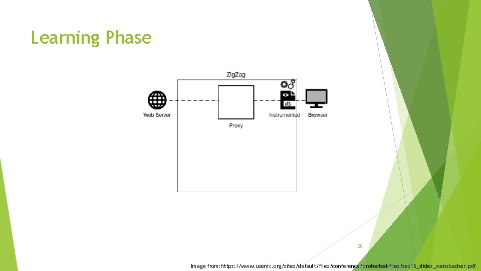 Learning Phase 20 Image from: https: //www. usenix. org/sites/default/files/conference/protected-files/sec 15_slides_weissbacher. pdf 