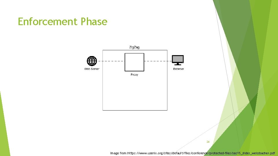 Enforcement Phase 24 Image from: https: //www. usenix. org/sites/default/files/conference/protected-files/sec 15_slides_weissbacher. pdf 