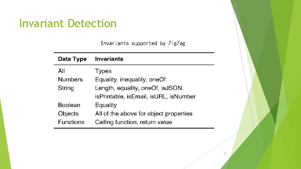 Invariant Detection Invariants supported by Zig. Zag 31 