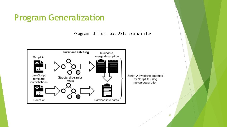 Program Generalization Programs differ, but ASTs are similar 35 