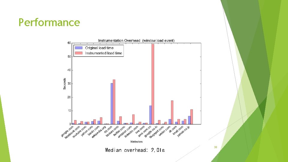 Performance Median overhead: 2. 01 s 38 