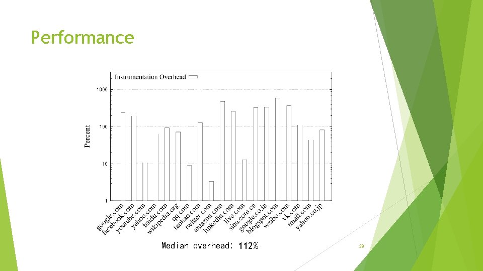 Performance Median overhead: 112% 39 