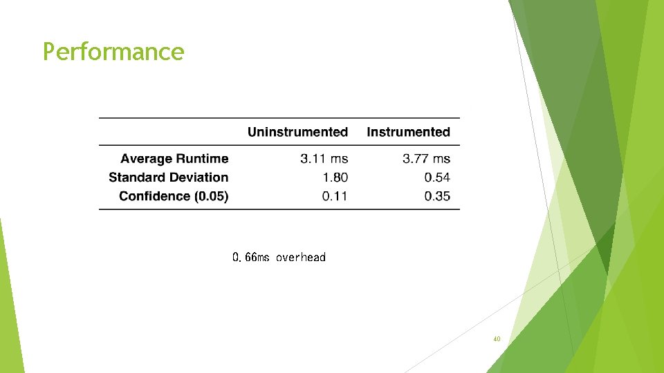 Performance 0. 66 ms overhead 40 