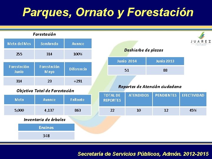 Parques, Ornato y Forestación Meta del Mes 255 Sembrado 314 Avance Deshierbe de plazas