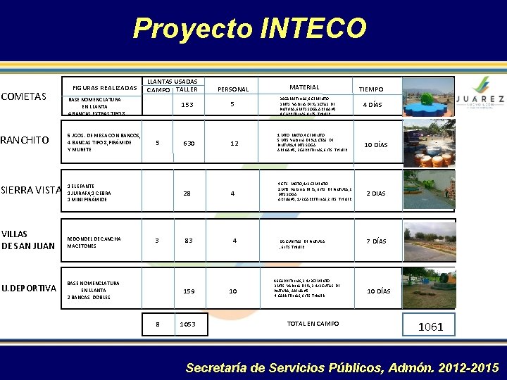 Proyecto INTECO COMETAS RANCHITO SIERRA VISTA FIGURAS REALIZADAS LLANTAS USADAS CAMPO TALLER BASE NOMENCLATURA