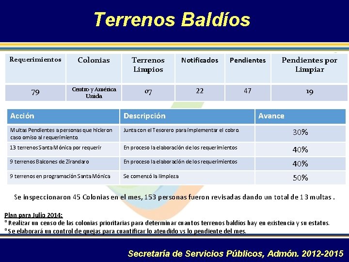 Terrenos Baldíos Requerimientos Colonias Terrenos Limpios Notificados Pendientes por Limpiar 79 Centro y América