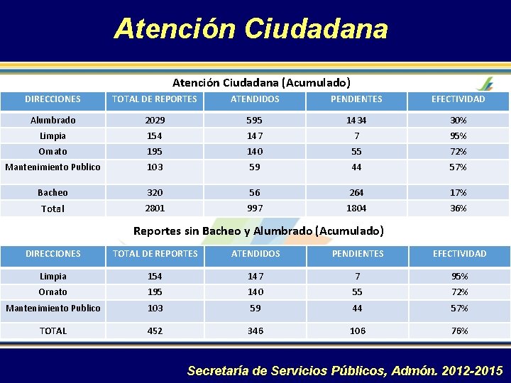 Atención Ciudadana (Acumulado) DIRECCIONES TOTAL DE REPORTES ATENDIDOS PENDIENTES EFECTIVIDAD Alumbrado 2029 595 1434