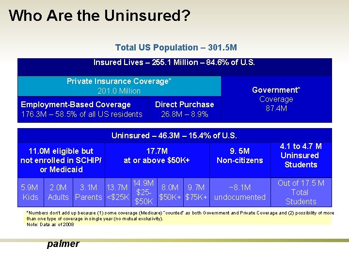 Who Are the Uninsured? Total US Population – 301. 5 M Insured Lives –