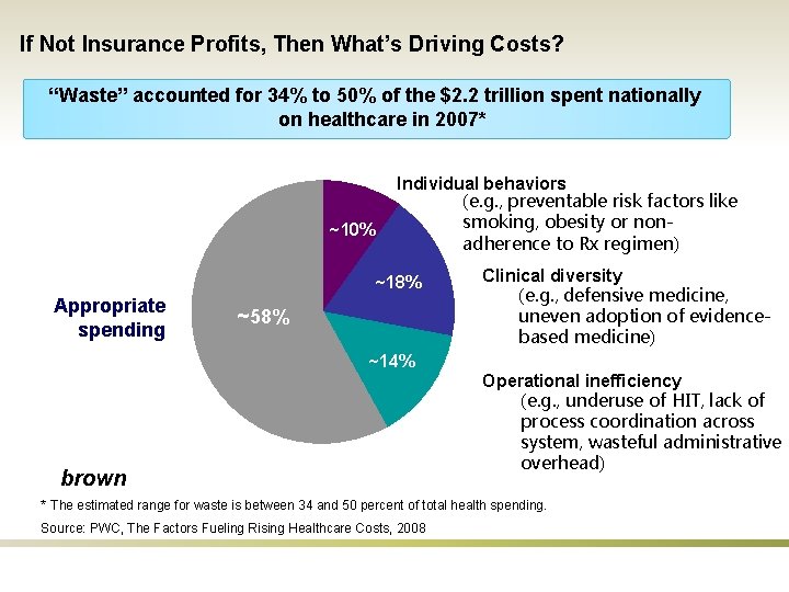 If Not Insurance Profits, Then What’s Driving Costs? “Waste” accounted for 34% to 50%