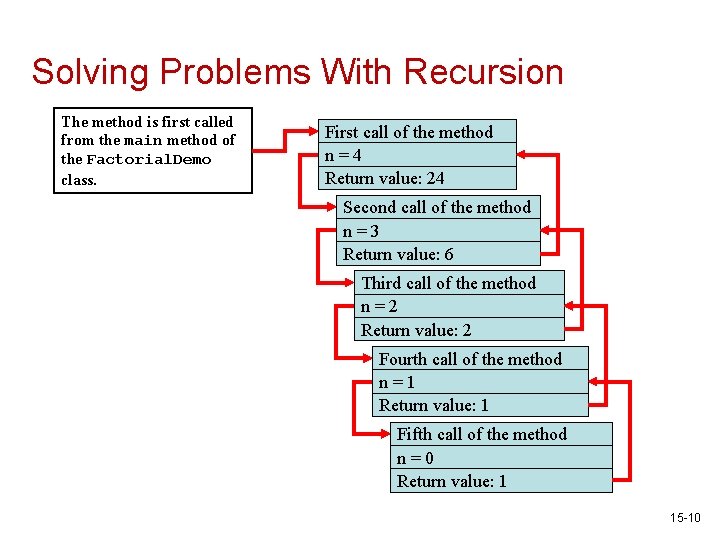 Solving Problems With Recursion The method is first called from the main method of