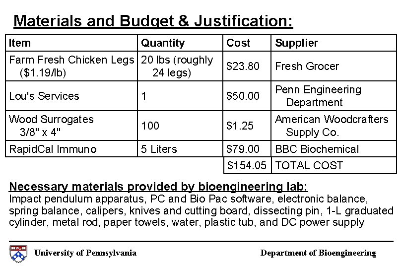 Materials and Budget & Justification: Item Quantity Farm Fresh Chicken Legs 20 lbs (roughly