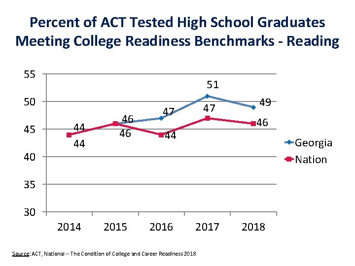 Percent of ACT Tested High School Graduates Meeting College Readiness Benchmarks - Reading 55