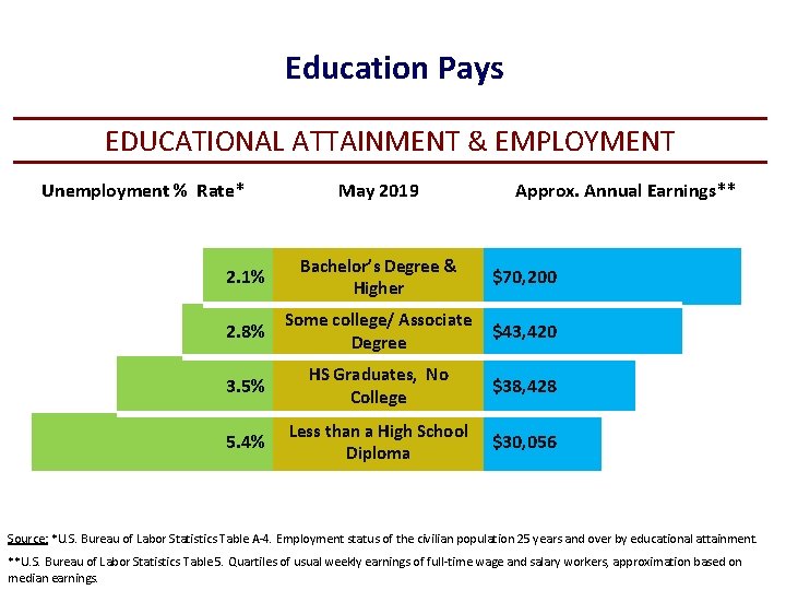 Education Pays EDUCATIONAL ATTAINMENT & EMPLOYMENT Unemployment % Rate* May 2019 Approx. Annual Earnings**