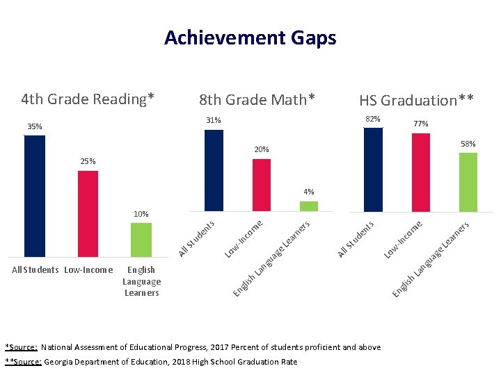Achievement Gaps 4 th Grade Reading* 8 th Grade Math* HS Graduation** 82% 31%