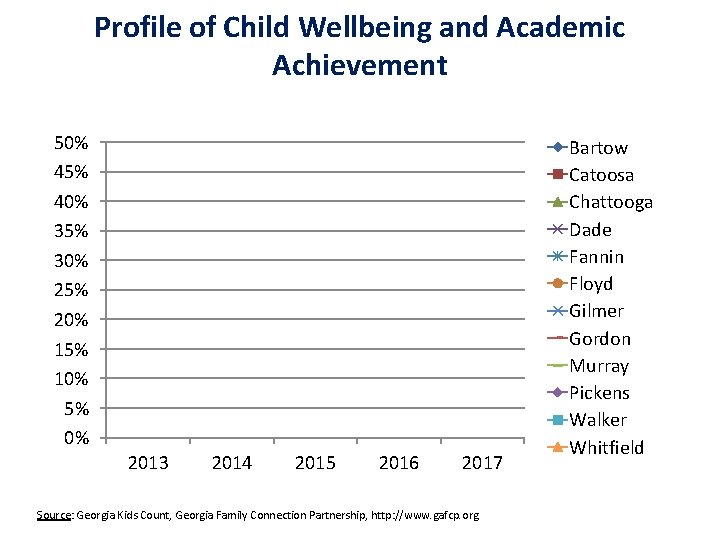 Profile of Child Wellbeing and Academic Achievement 50% 45% 40% 35% 30% 25% 20%