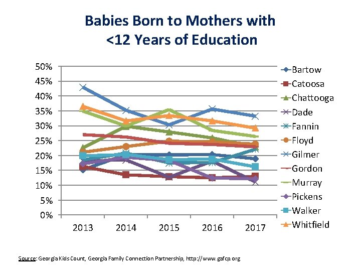 Babies Born to Mothers with <12 Years of Education 50% 45% 40% 35% 30%