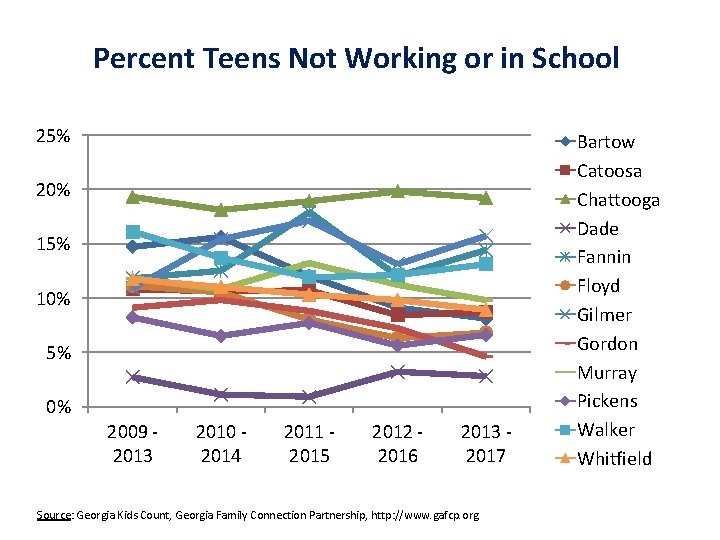 Percent Teens Not Working or in School 25% 20% 15% 10% 5% 0% 2009
