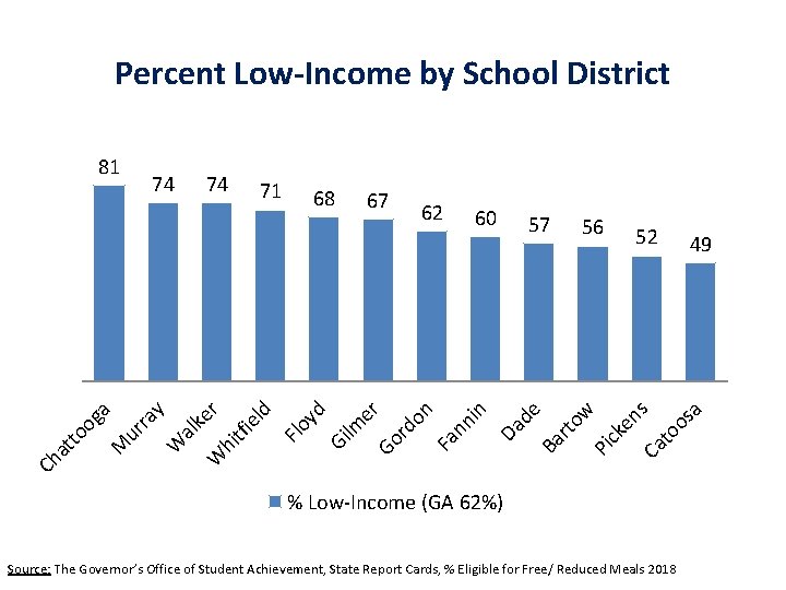 Percent Low-Income by School District 67 57 56 52 49 nn in Da de