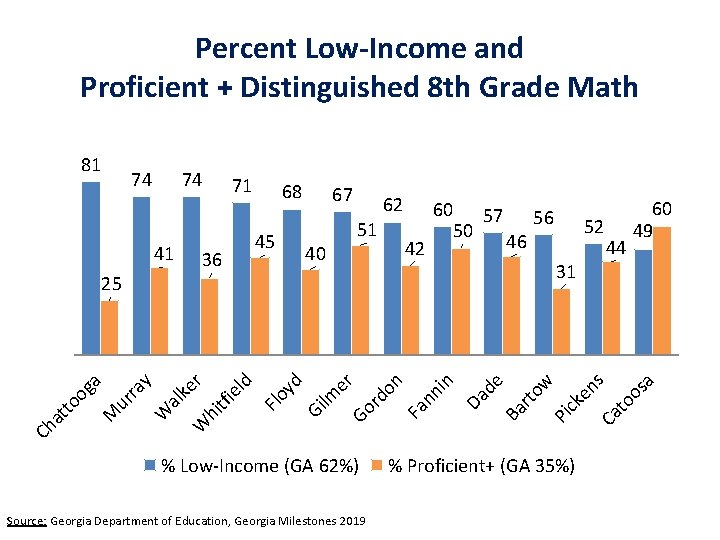 Percent Low-Income and Proficient + Distinguished 8 th Grade Math Source: Georgia Department of