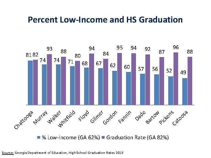 Percent Low-Income and HS Graduation 74 94 88 74 71 84 80 68 95