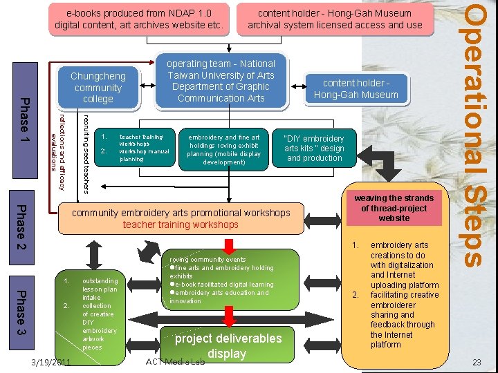 recruiting seed teachers reflections and efficacy evaluations Phase 1 Chungcheng community college 1. 2.