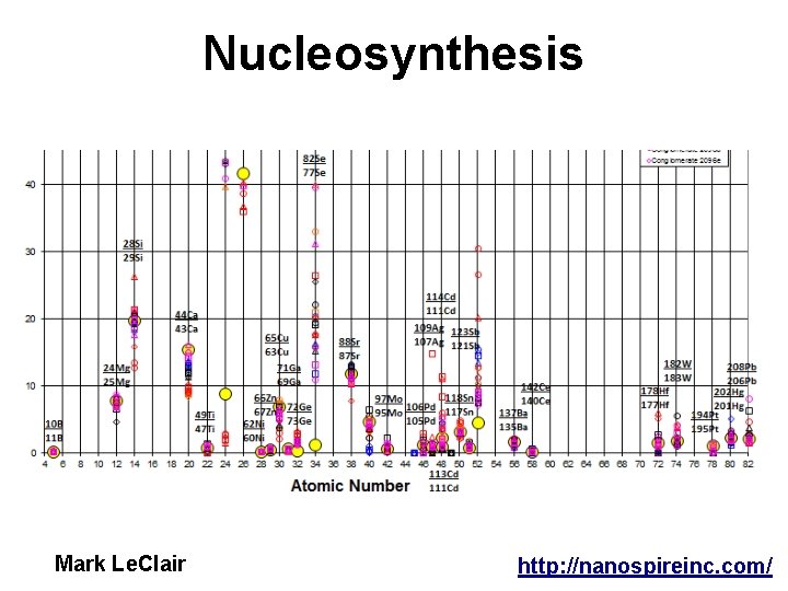 Nucleosynthesis Mark Le. Clair http: //nanospireinc. com/ 