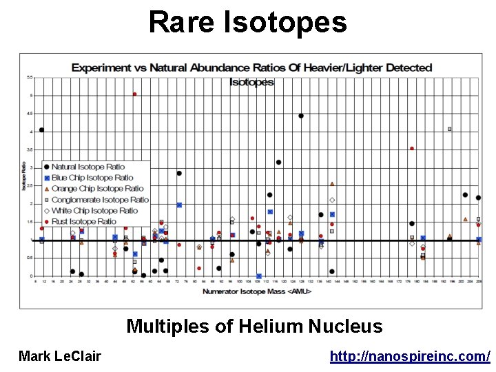 Rare Isotopes Multiples of Helium Nucleus Mark Le. Clair http: //nanospireinc. com/ 