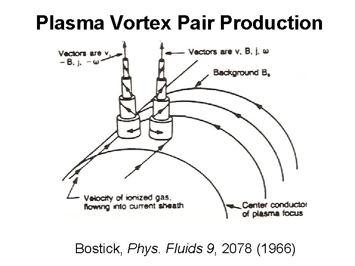 Plasma Vortex Pair Production Bostick, Phys. Fluids 9, 2078 (1966) 