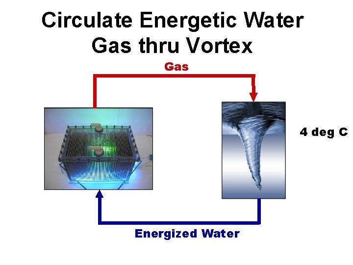 Circulate Energetic Water Gas thru Vortex Gas 4 deg C Energized Water 