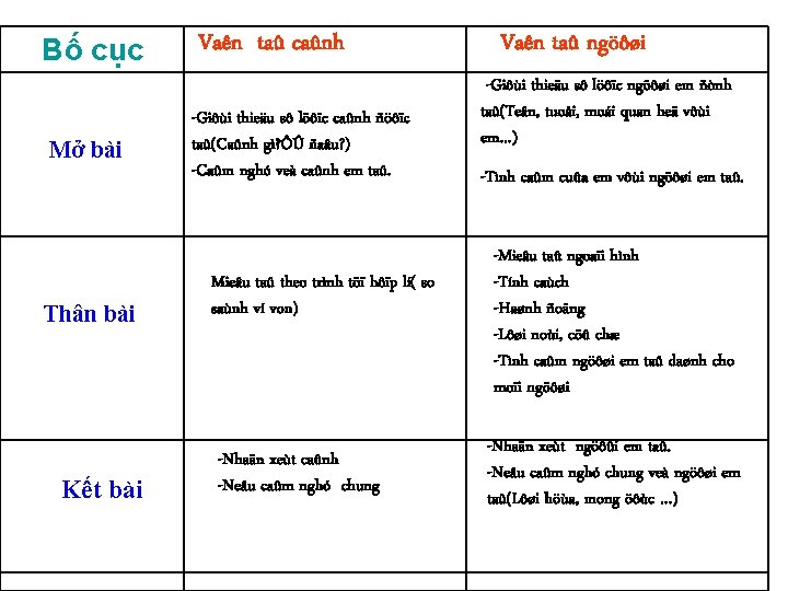 Bố cục Mở bài Thân bài Kết bài Vaên taû caûnh -Giôùi thieäu sô