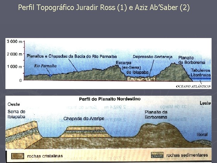 Perfil Topográfico Juradir Ross (1) e Aziz Ab’Saber (2) índice 