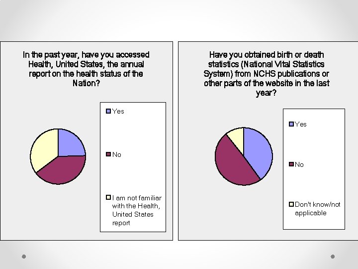 In the past year, have you accessed Health, United States, the annual report on