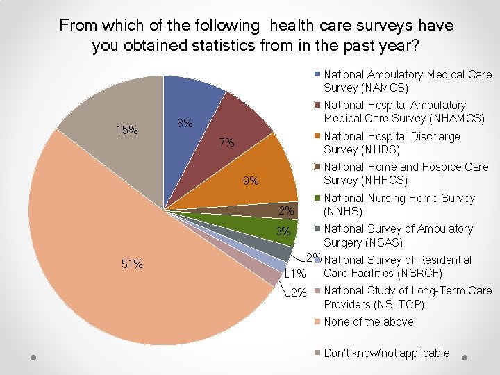 From which of the following health care surveys have you obtained statistics from in